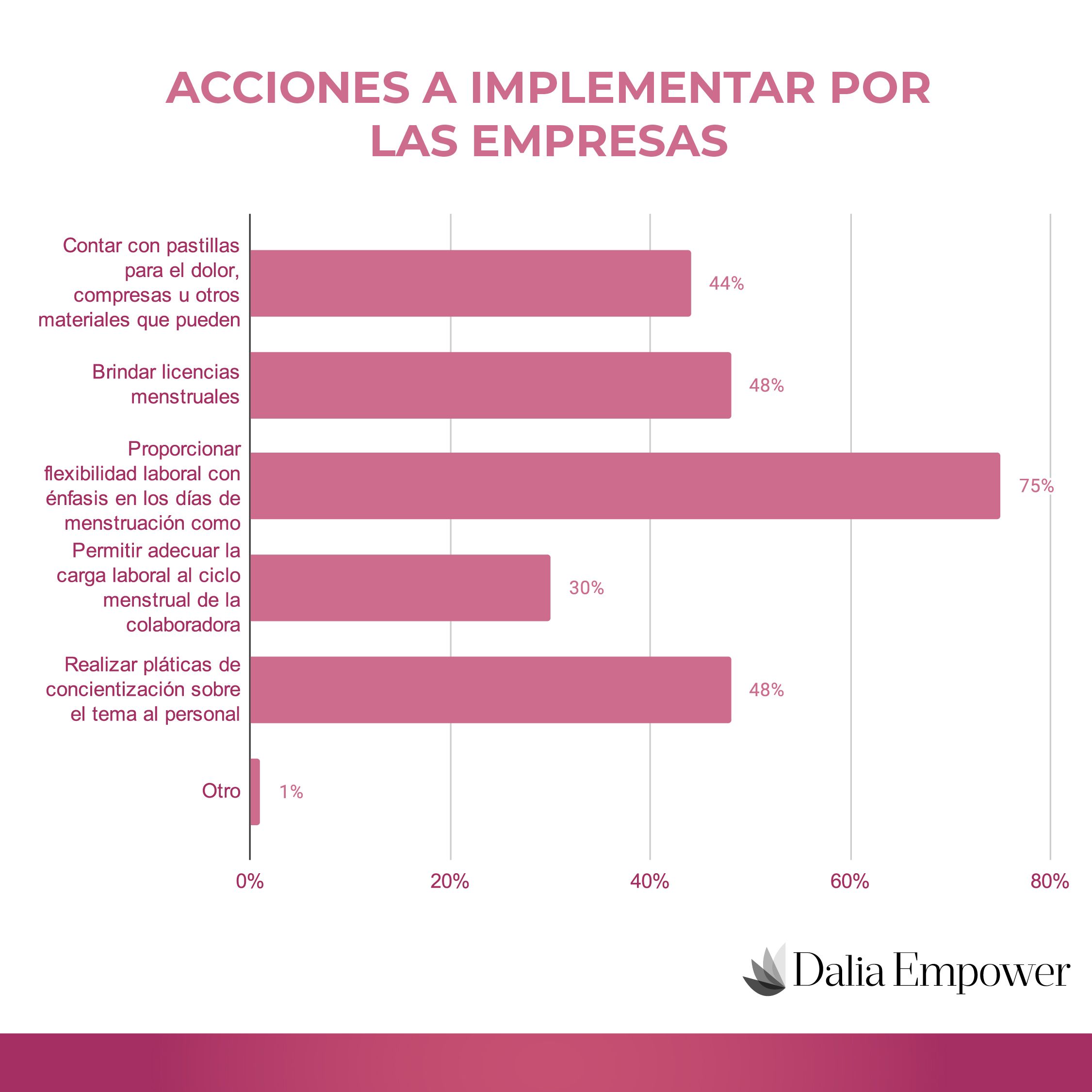 Gráfica que muestras las acciones que las mujeres quieren que se implementen en torno a la menstruación