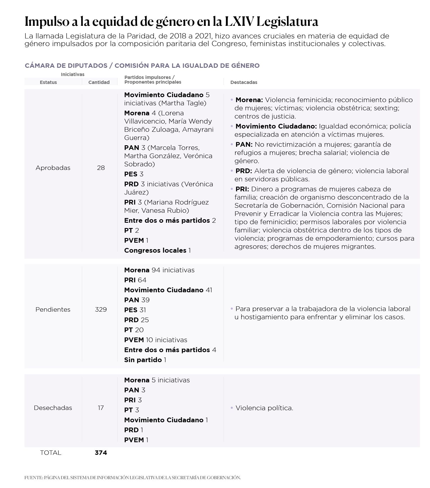 Legislatura LXIV Iniciativas Diputados