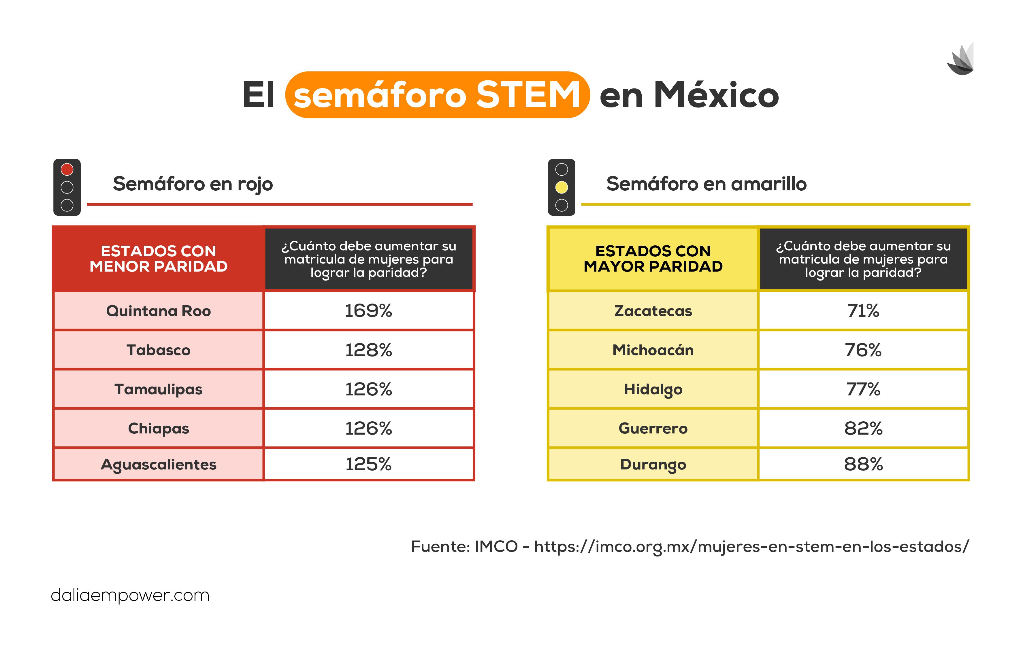 Brecha de Género en IA y STEM