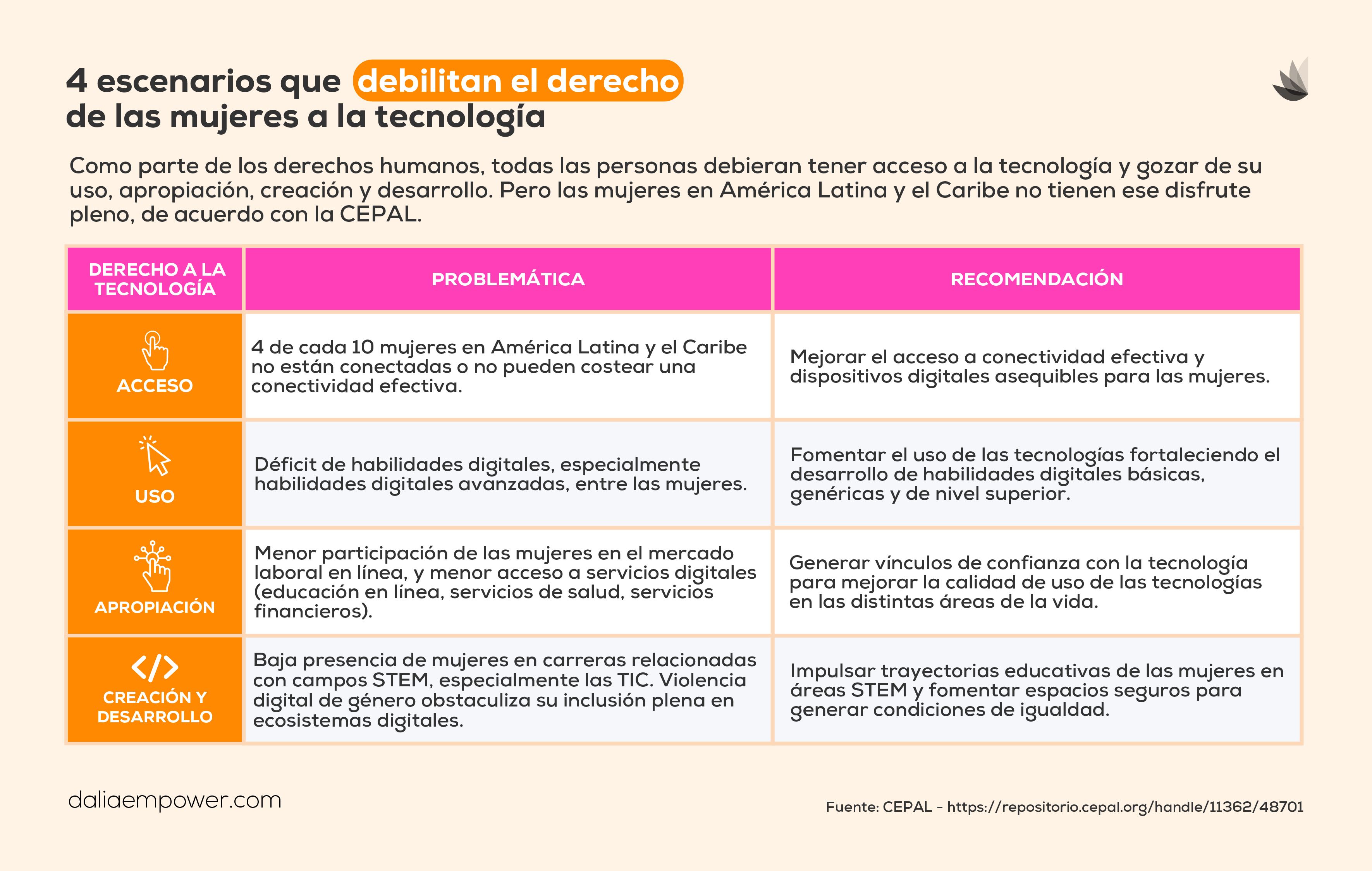 Derecho a la tecnología y mujeres
