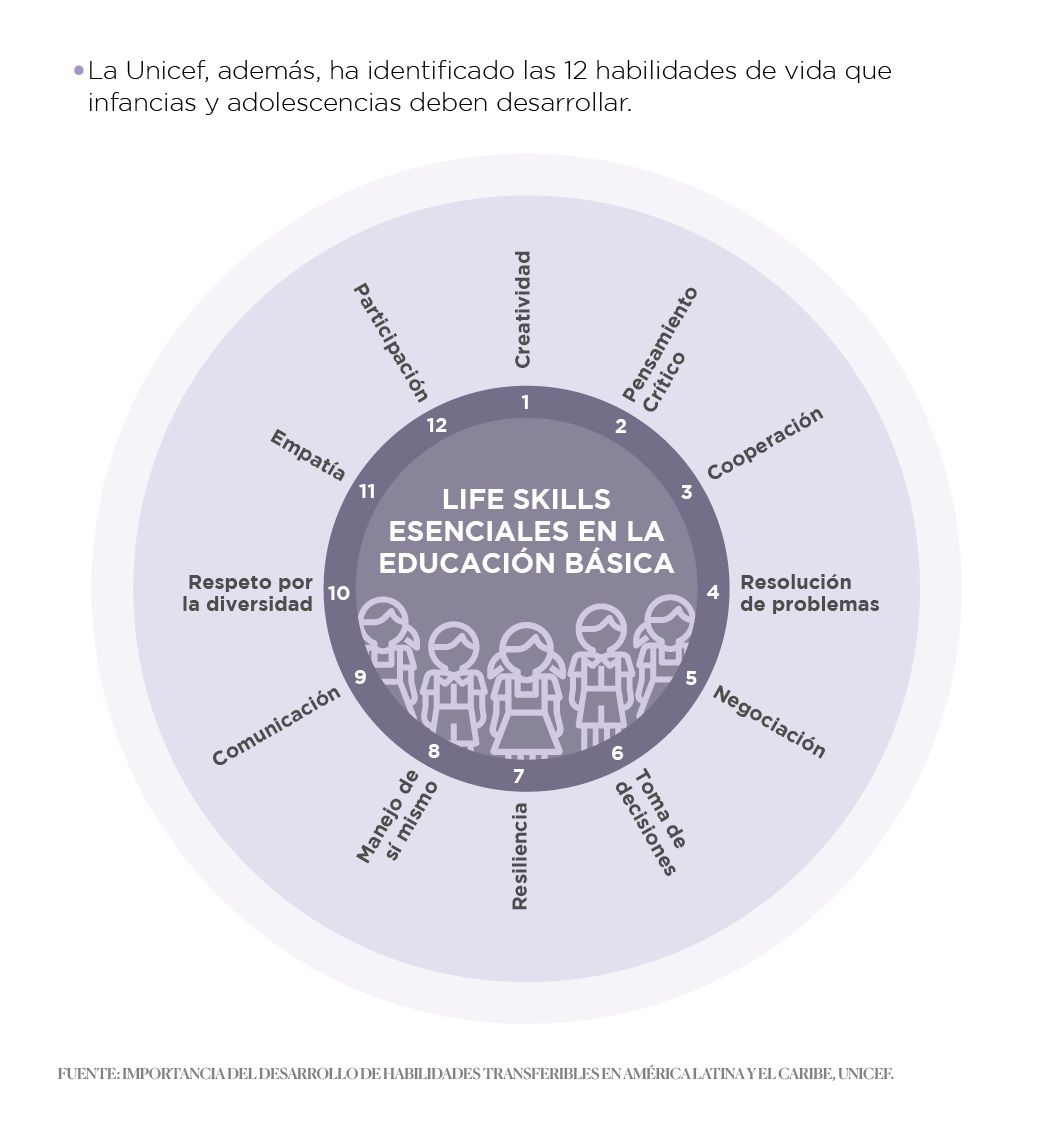 12 Life Skills esenciales en la educación básica