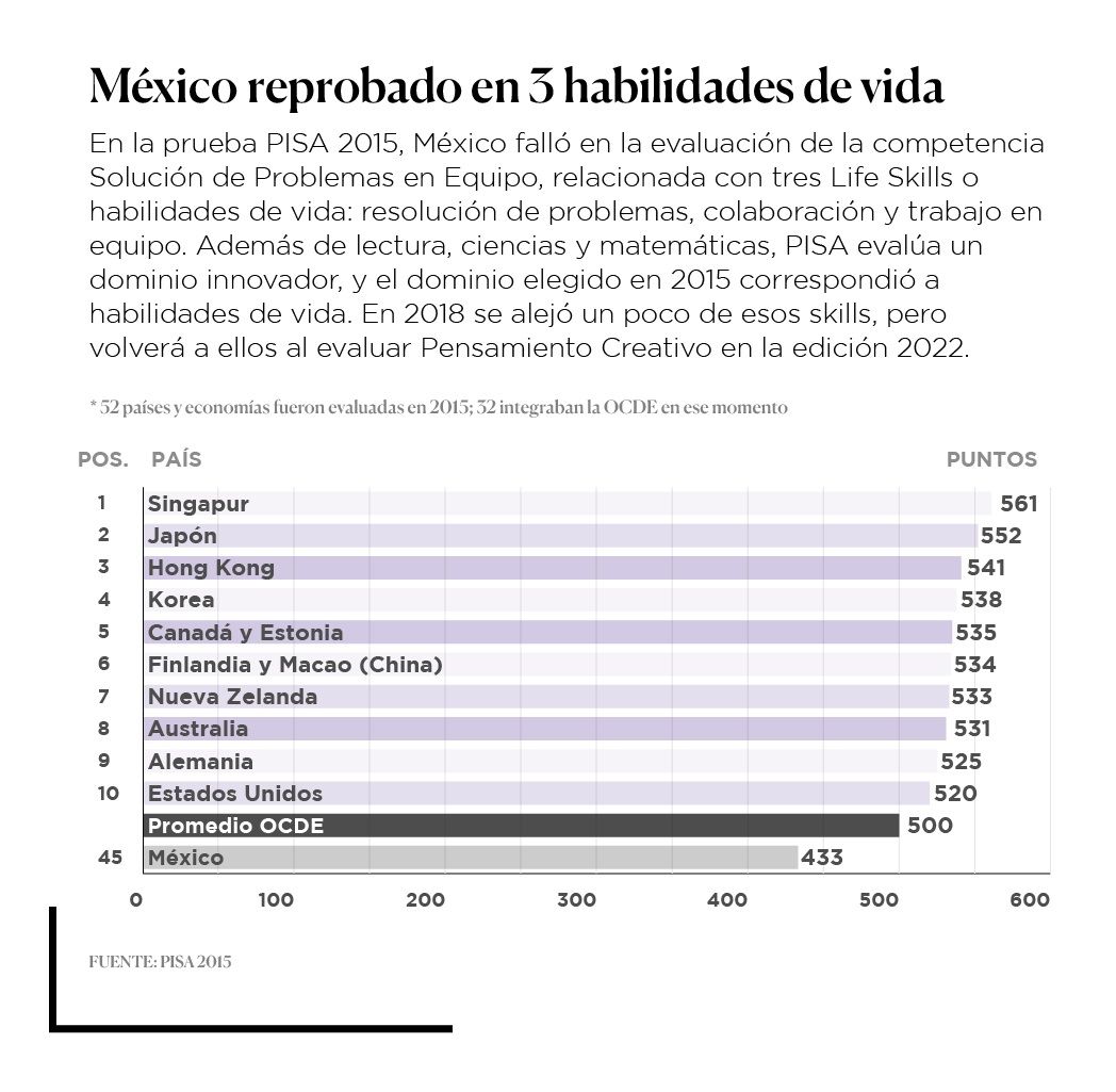 México reprobado en 3 habilidades de vida