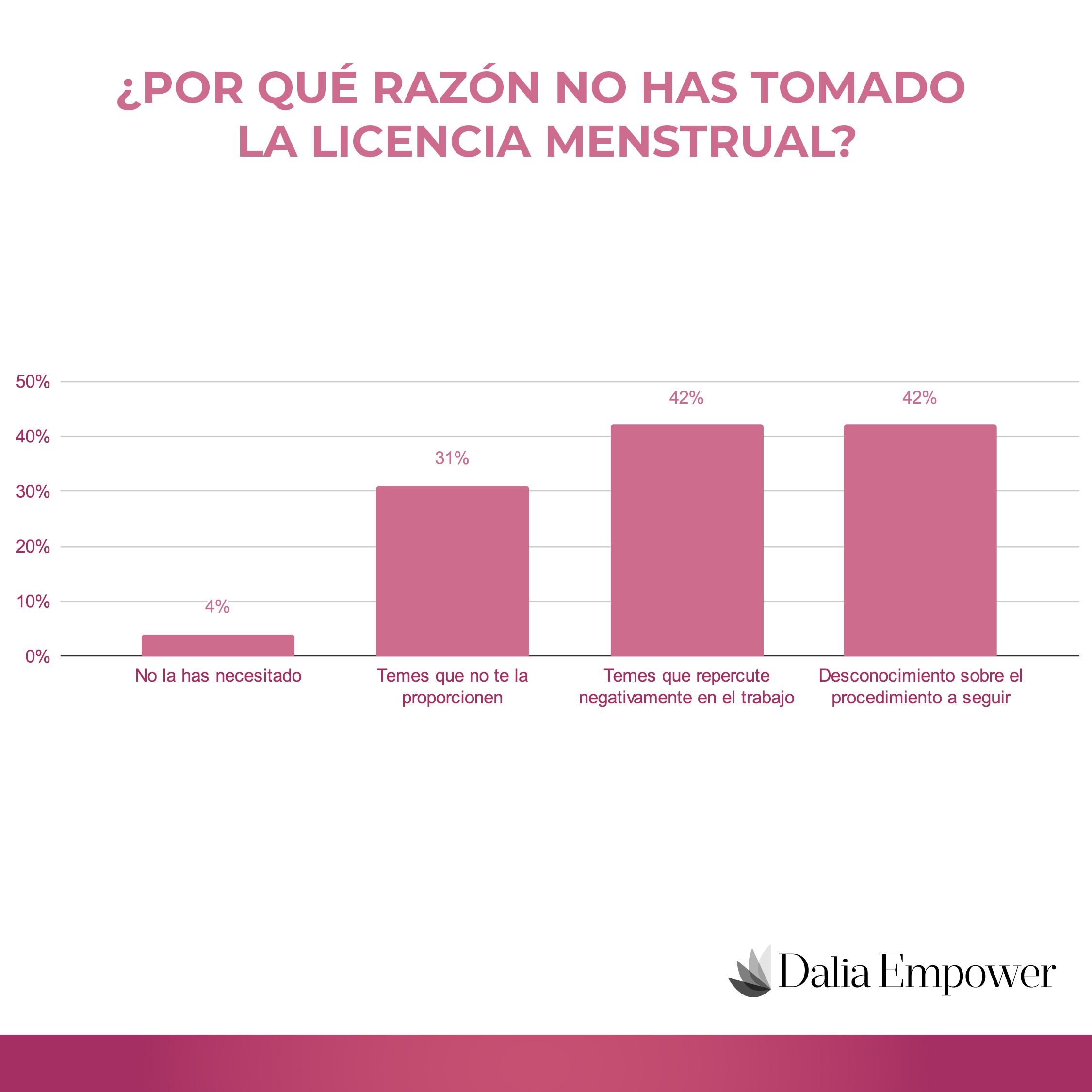Gráfica que muestra las razones por las que no toman la licencia menstrual
